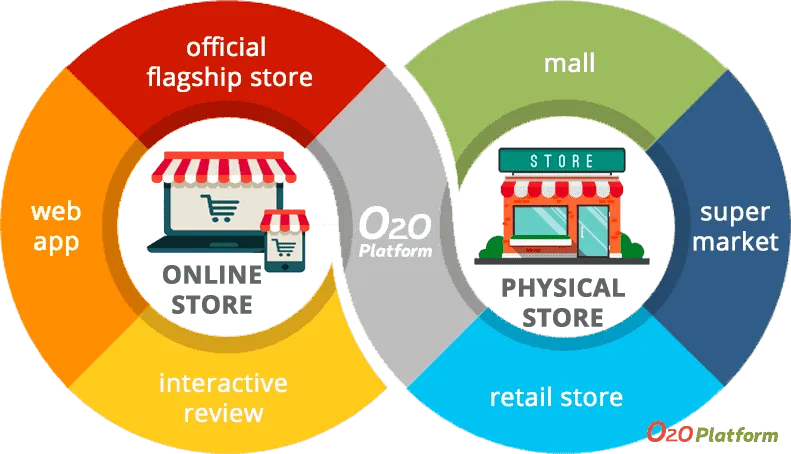 Jangan Sampai Terlewat, Ini Dia Fungsi O2O Untuk Bisnismu!